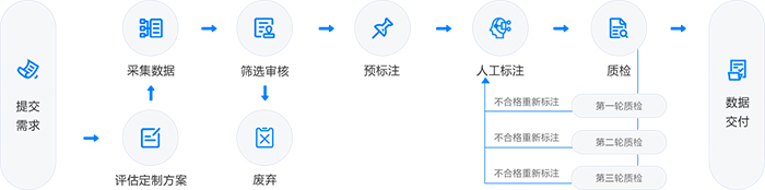 蓝冠注册数据标注服务流程