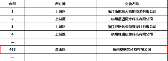 实力认证 | 蓝冠注册科技获评“杭州市2023年度第一批创新型中小企业”